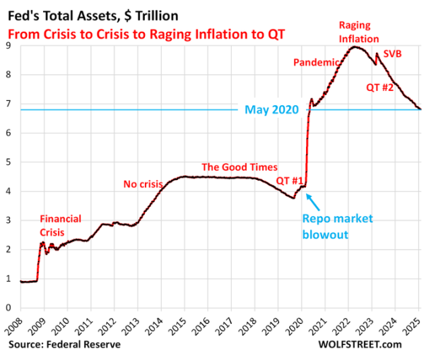 融创配资 2025年快成美联储“紧缩年”了？降息预期栽了 缩表却可能延长
