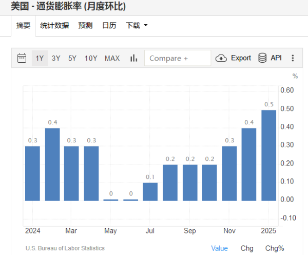 恒瑞行配资 美国1月CPI涨“破3”！美联储或全年按兵不动？
