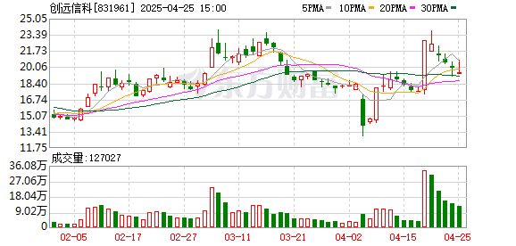 可盈配资 创远信科：2025年一季度盈利565.8万元 同比扭亏