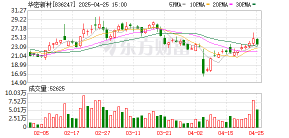 金鼎配资  华密新材：2025年一季度净利润943.79万元 同比下降11.19%