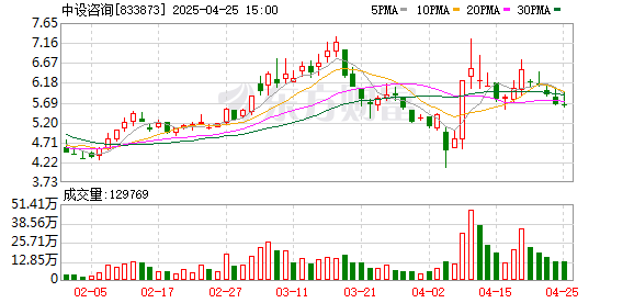 七星配资 中设咨询：2025年一季度亏损1091.14万元