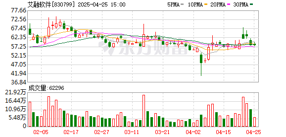 九鼎配资 艾融软件：2025年一季度净利润2550.76万元 同比增长121.73%