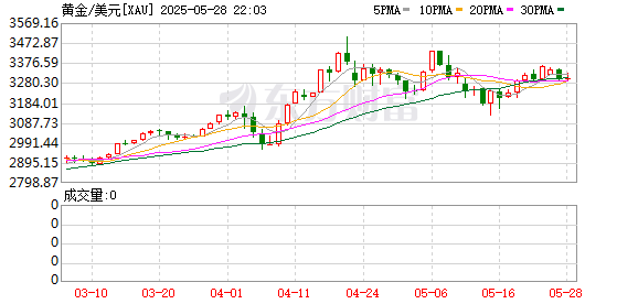 集采优配 现货黄金刚刚突破3300.00美元/盎司关口，最新报3299.98美元/盎司