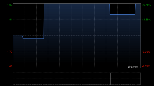 星星配资 帝国科技集团完成发行合共1.415亿股配售股份
