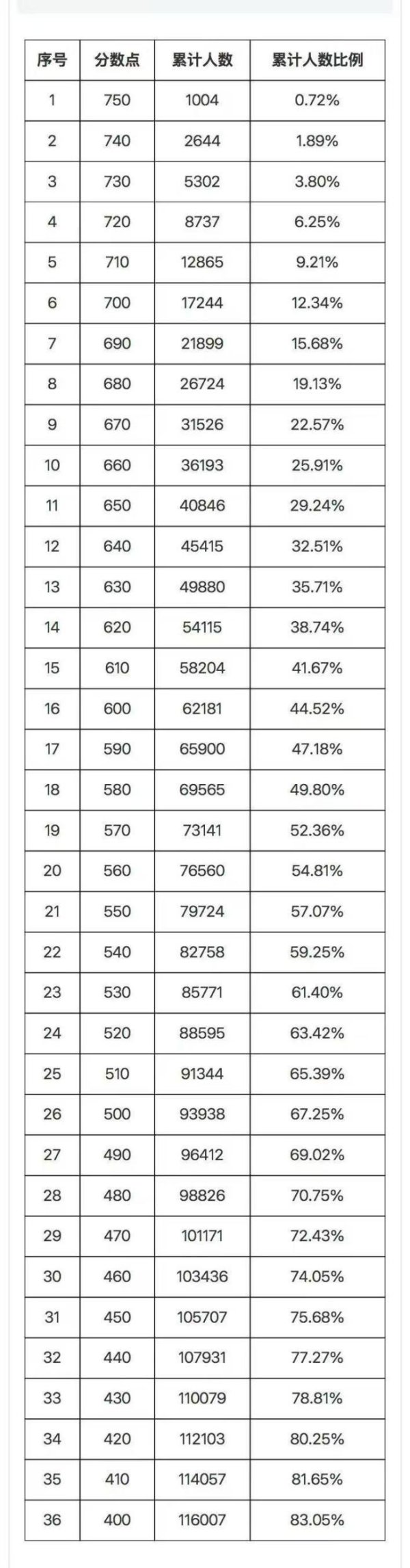 一片红配资 广州中考今年750分以上累计有1004人 高分段考生亮眼