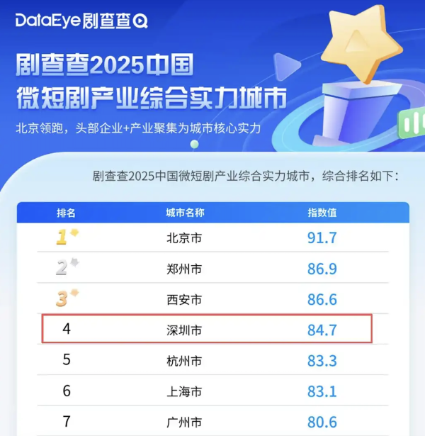 通牛网 上榜微短剧“出海之都”，那么多全球“爽剧”原来出自深圳
