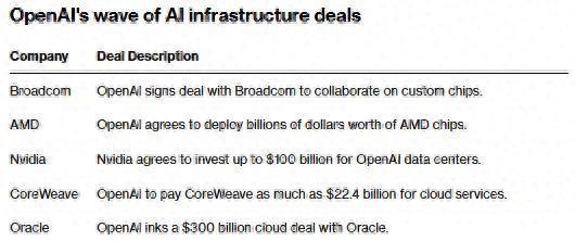 驰盈优配 市值飙涨1500亿美元！博通(AVGO.US)被拉入OpenAI“算力生态圈”，股价暴力拉升10%