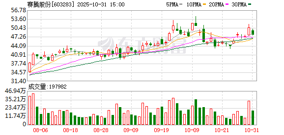 富通优配 赛腾股份：公司2025年前三季度消费电子板块营收19.39亿元